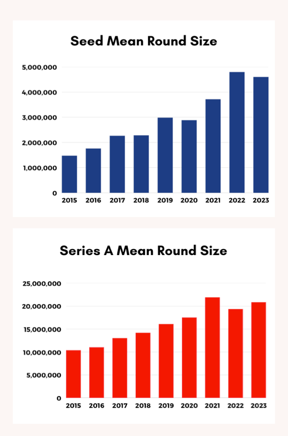 Trends From Analyzing Every Pre-Seed & Seed Round Since 2010