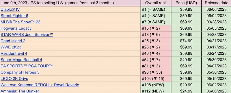 PlayStation tops the Steam charts