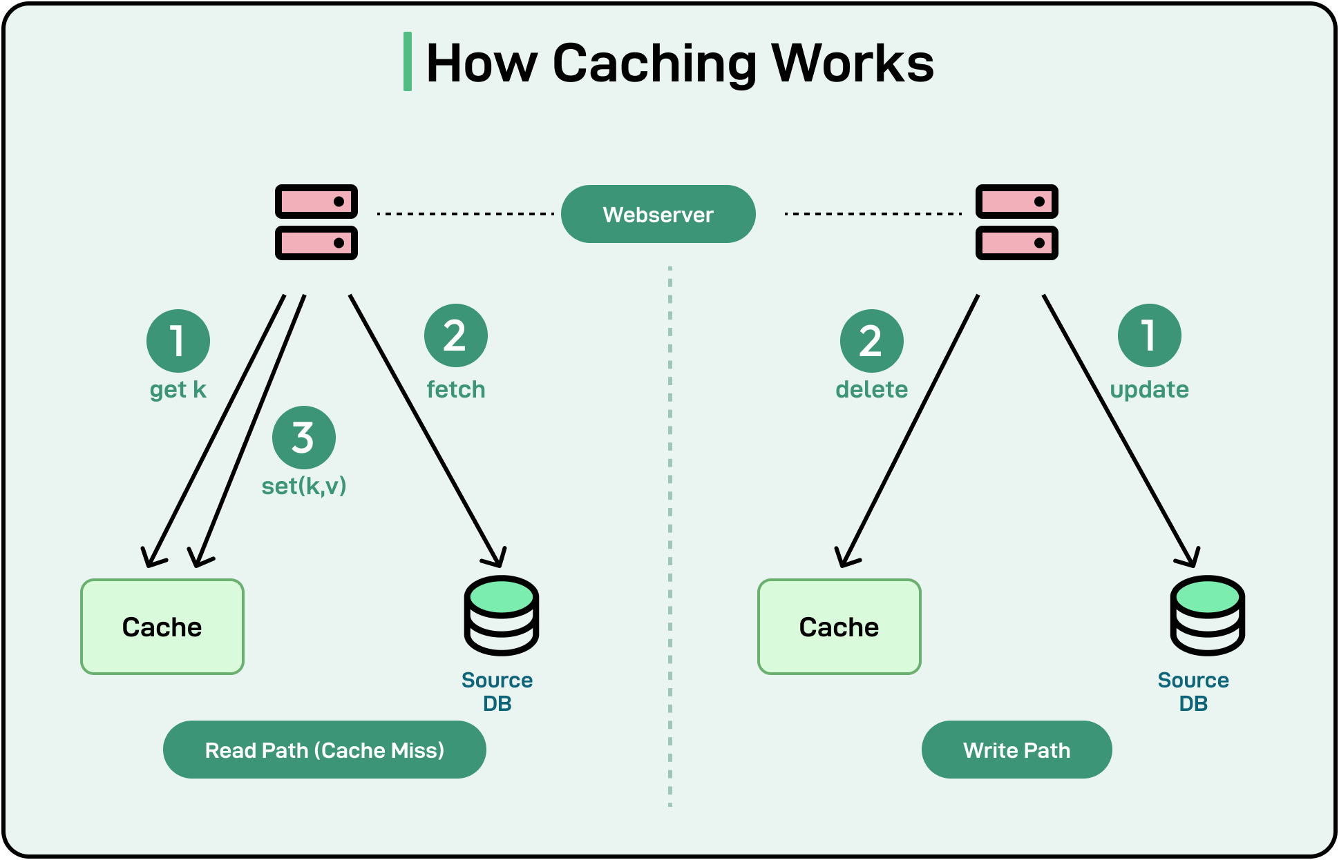 Caching diagram