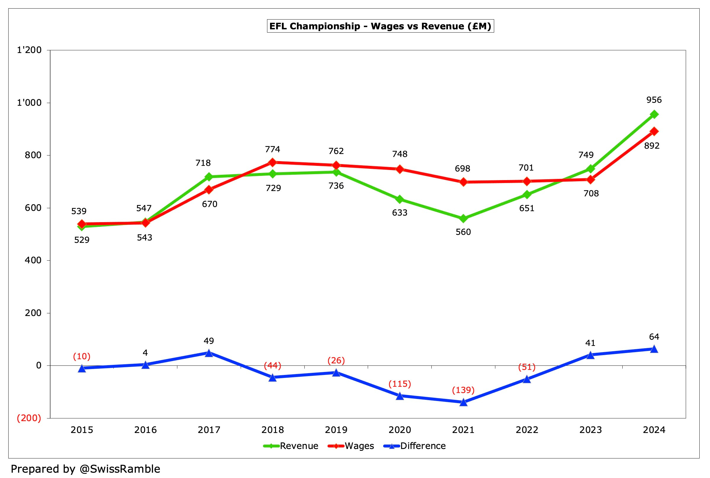 EFL Championship Finances - 10 years 2015-24