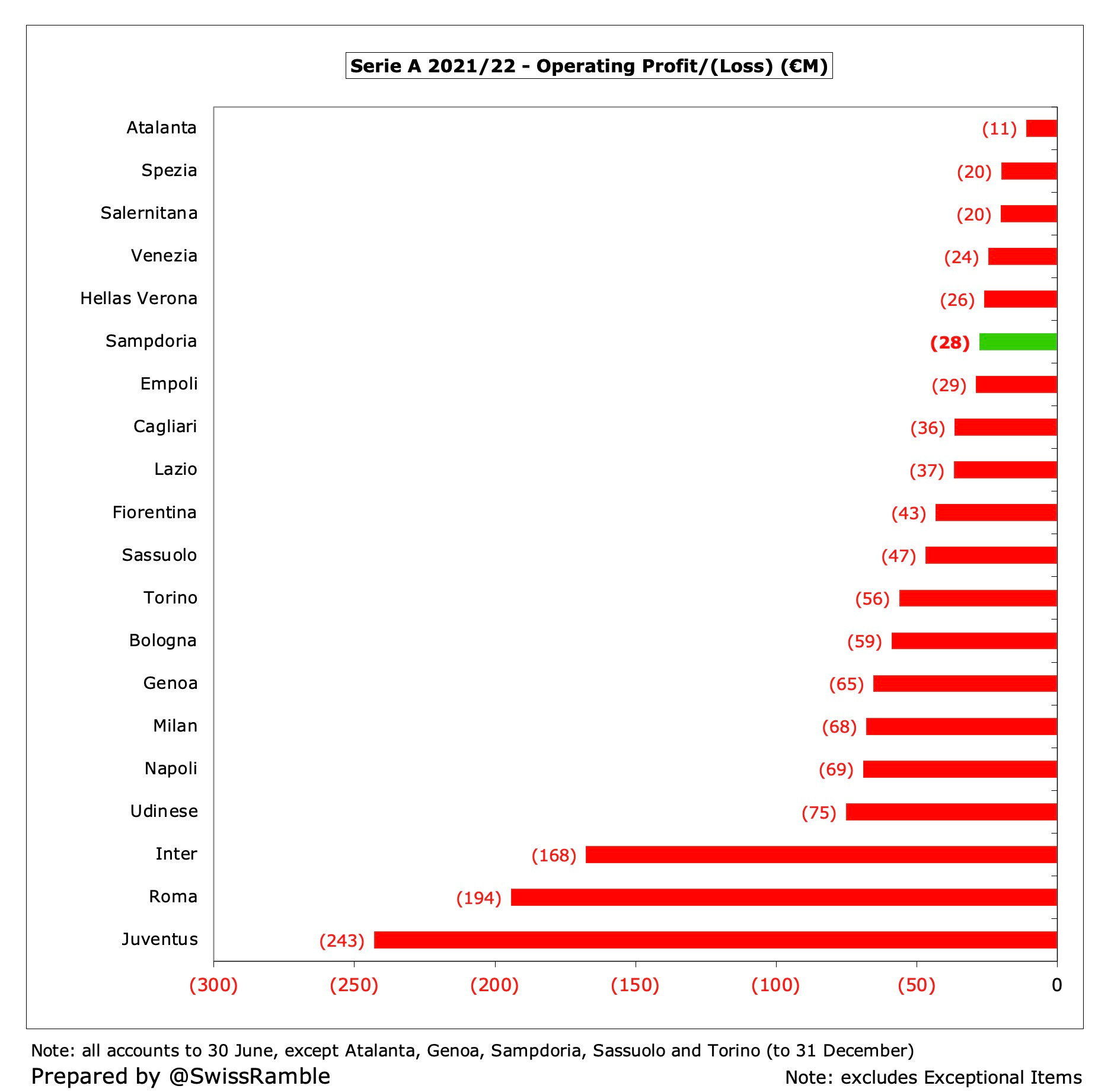 Sampdoria Finances 2021/22 - The Swiss Ramble