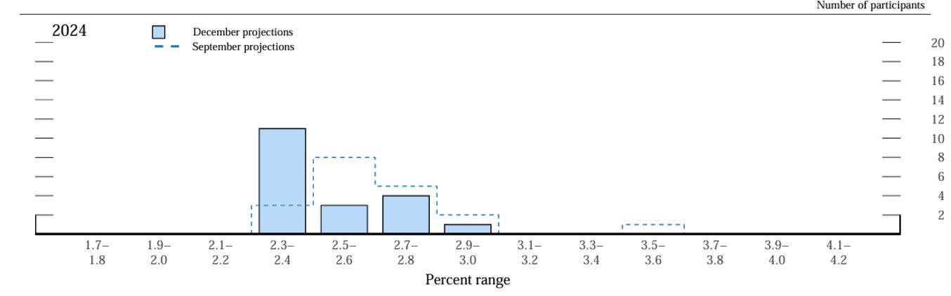 Why the Fed's Dot Plot Matters - TheStreet