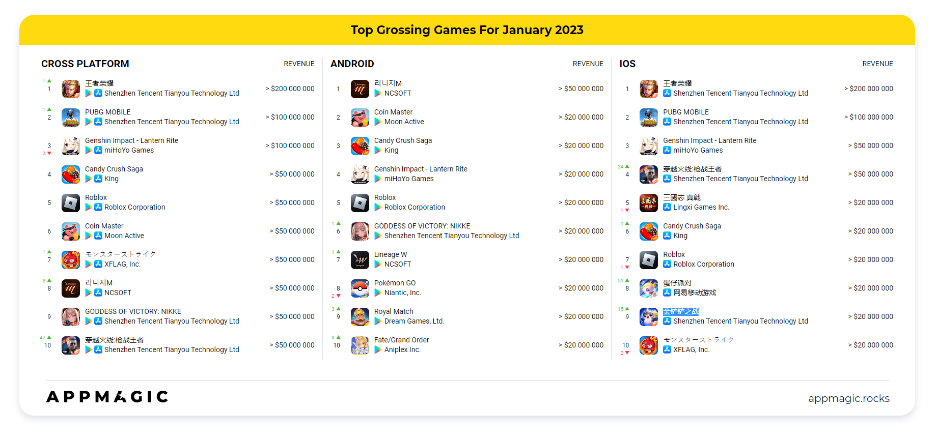 Free Fire and PUBG Mobile are the most downloaded games of 2019