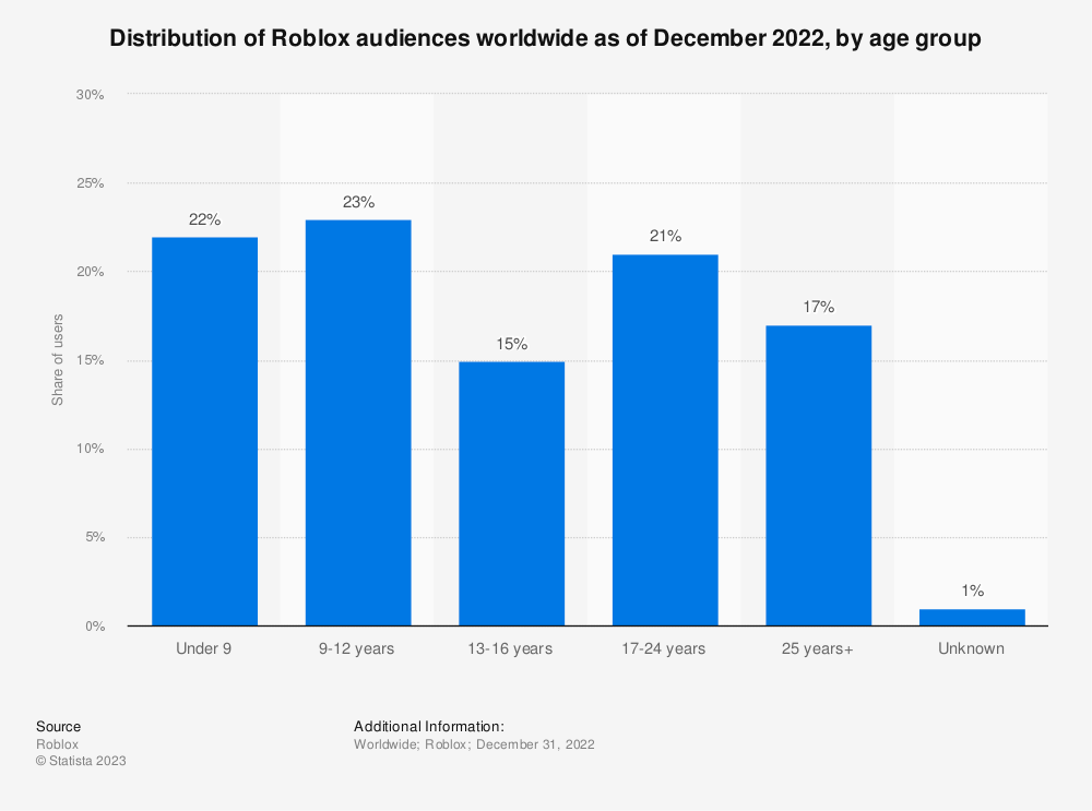 Roblox Grows In Popularity