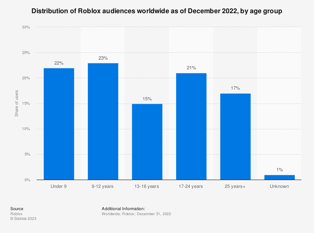 How Roblox Grows: From Virtual Playground to Global Empire