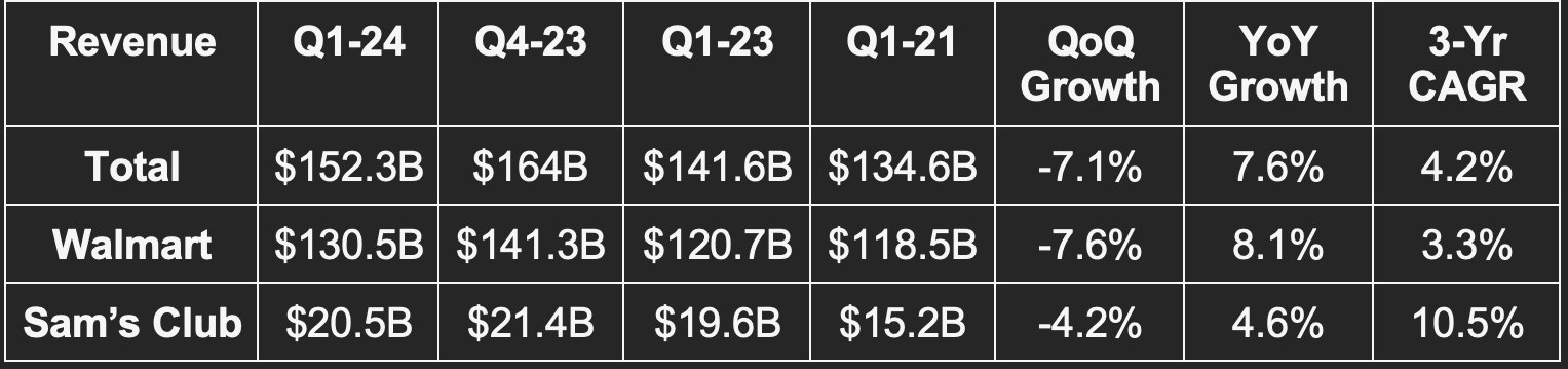 Walmart (WMT) Q1 2024