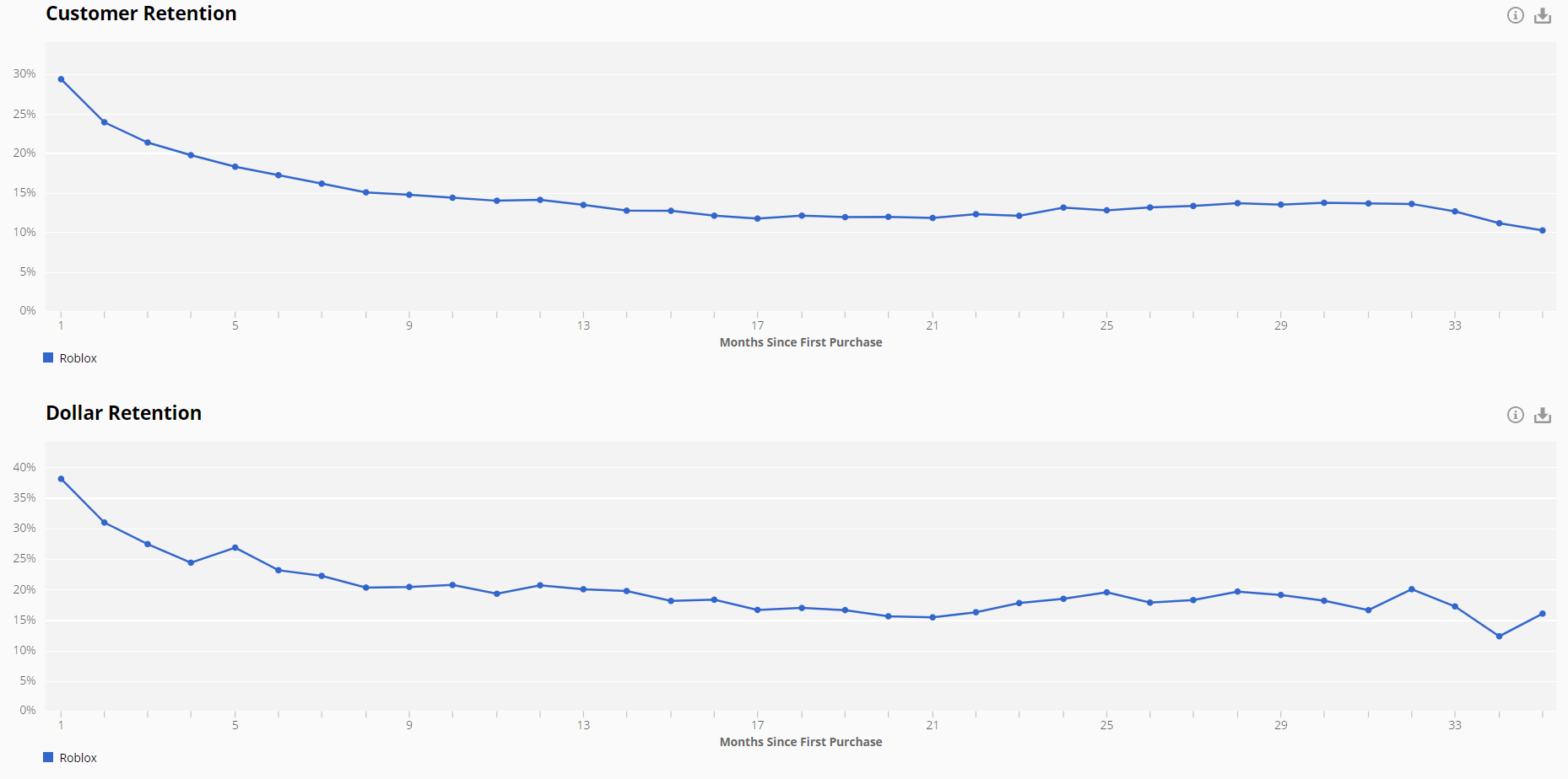 Roblox Shares Jump As Daily Active Users Increase 23%