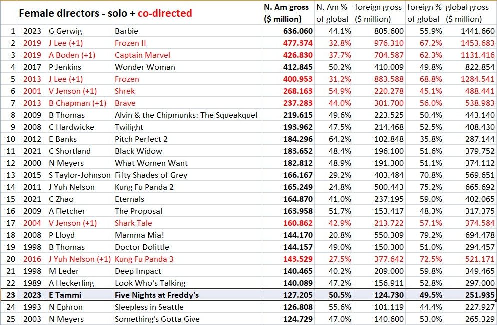 Weekend Box Office: THE MARVELS Earns Lowest Marvel Cinematic Universe  Opening of All Time - Boxoffice