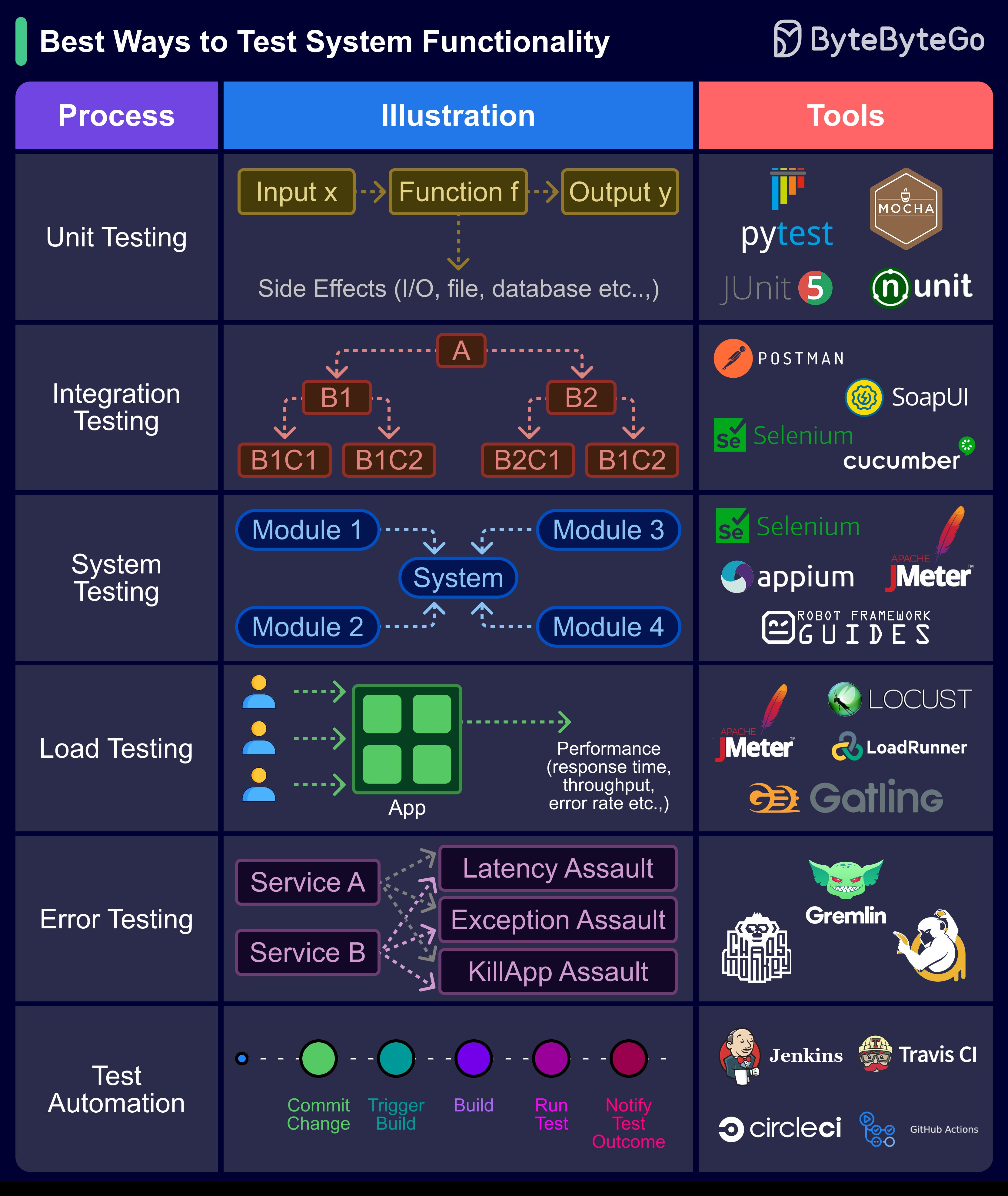 System Testing Methods