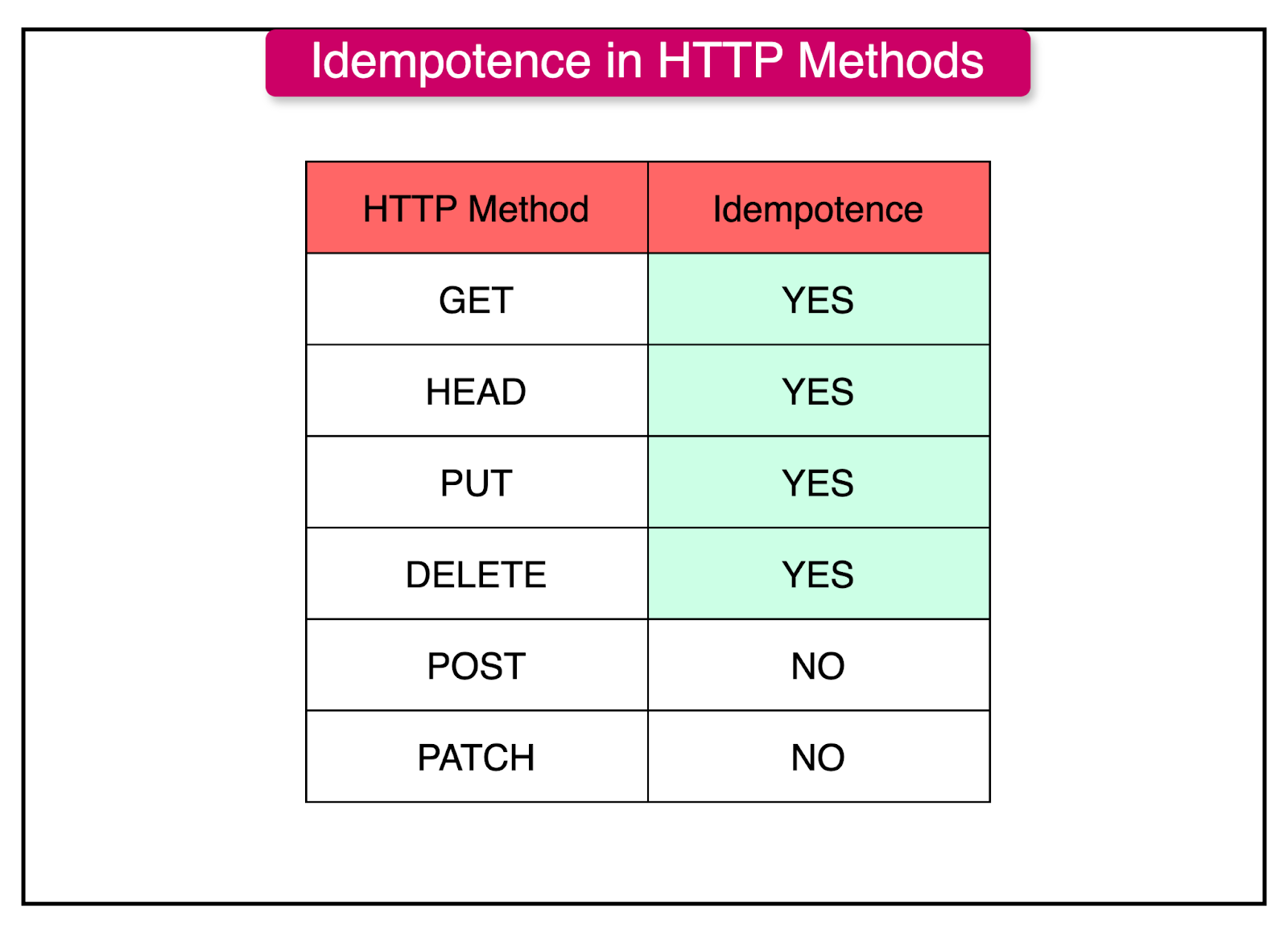 HTTP methods and idempotency
