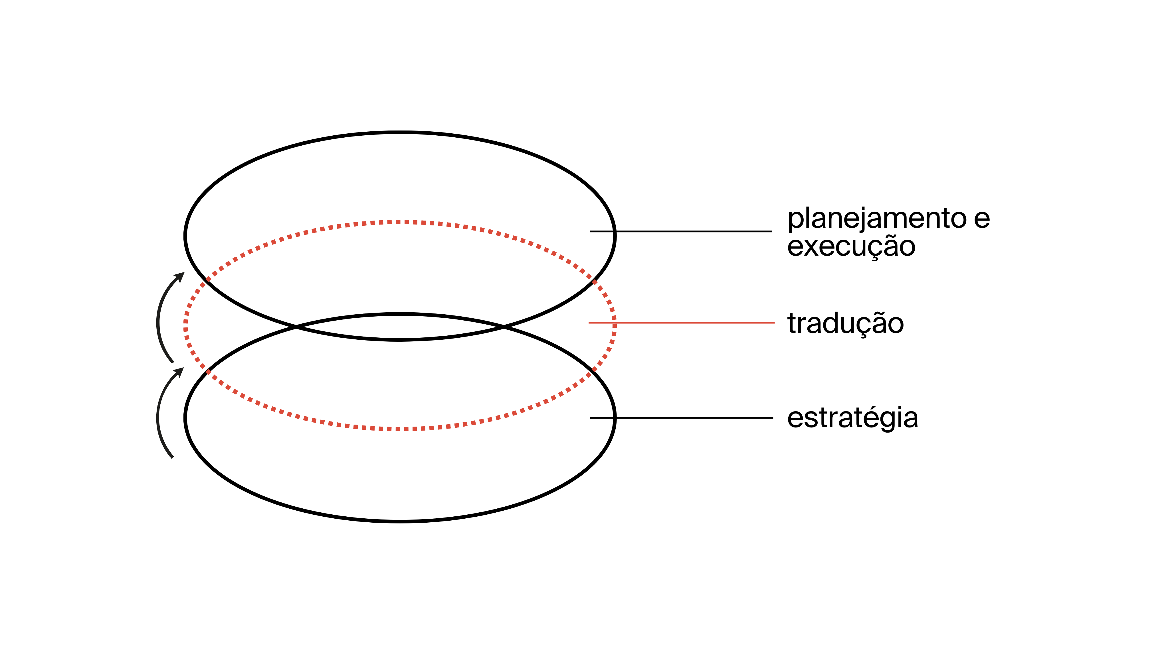 Conectando Estratégia e Execução - by Paulo Floriano