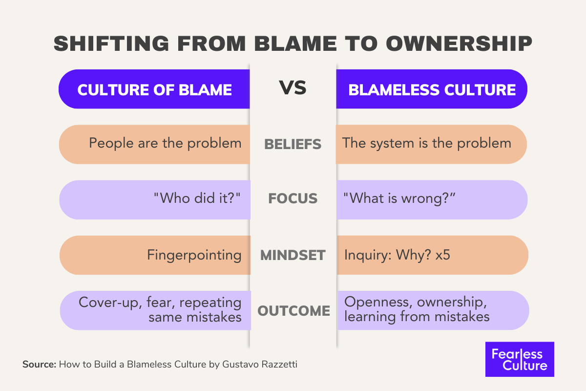 What Is a Blameless Culture – And Why Should You Care?