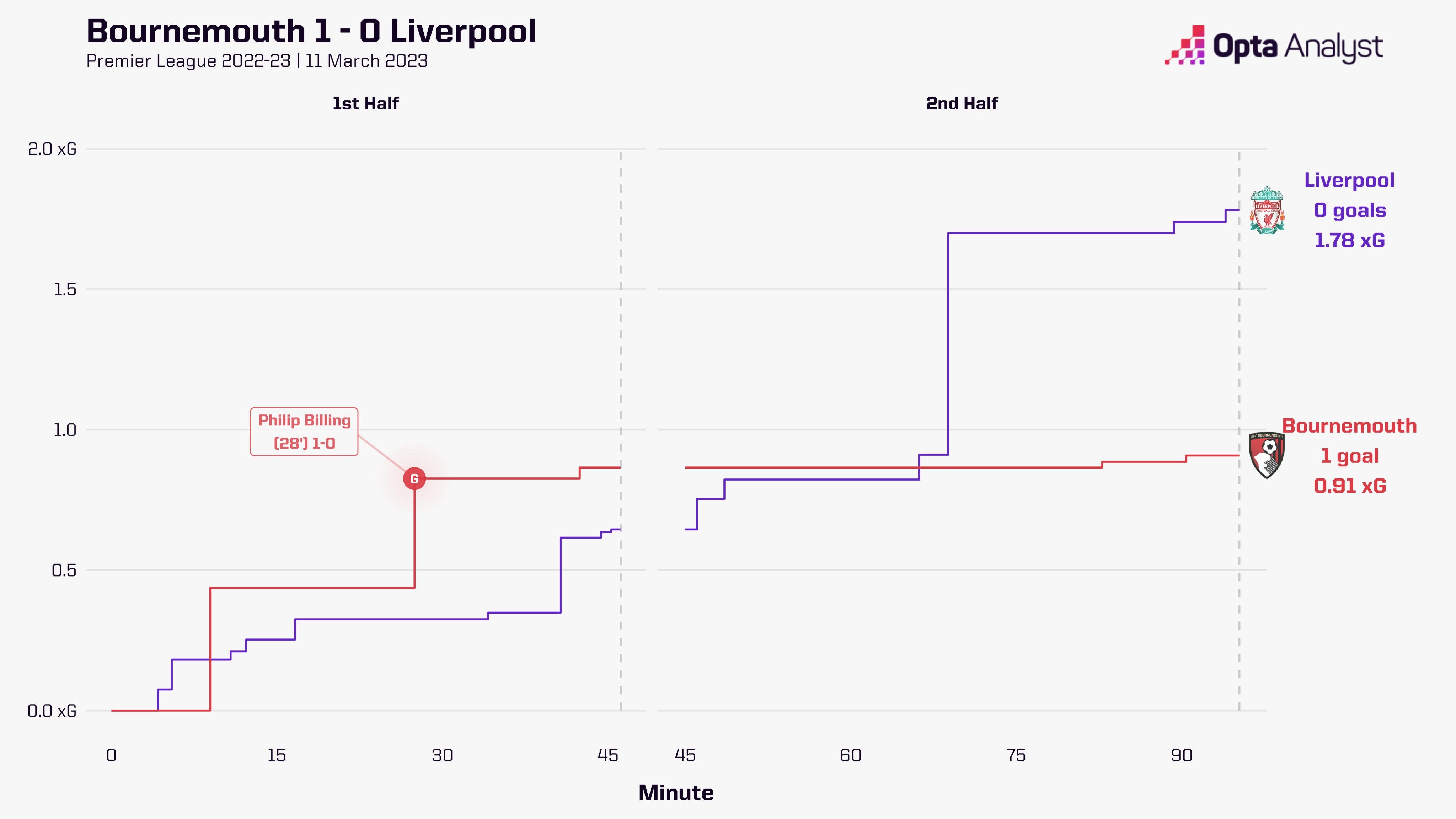 Bournemouth vs. Liverpool: *Bumper* Post-Match Analysis