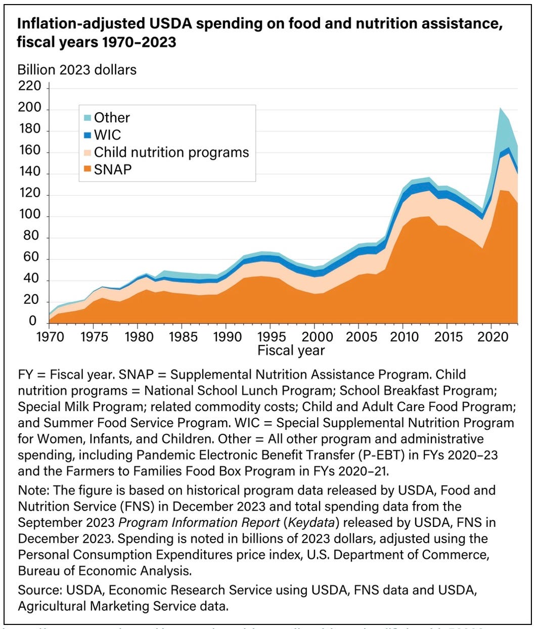 US food benefit programs. This analysis on how many people benefit, how they benefit, what it costs, and how to improve the system is timely with Congress currently funding the programs