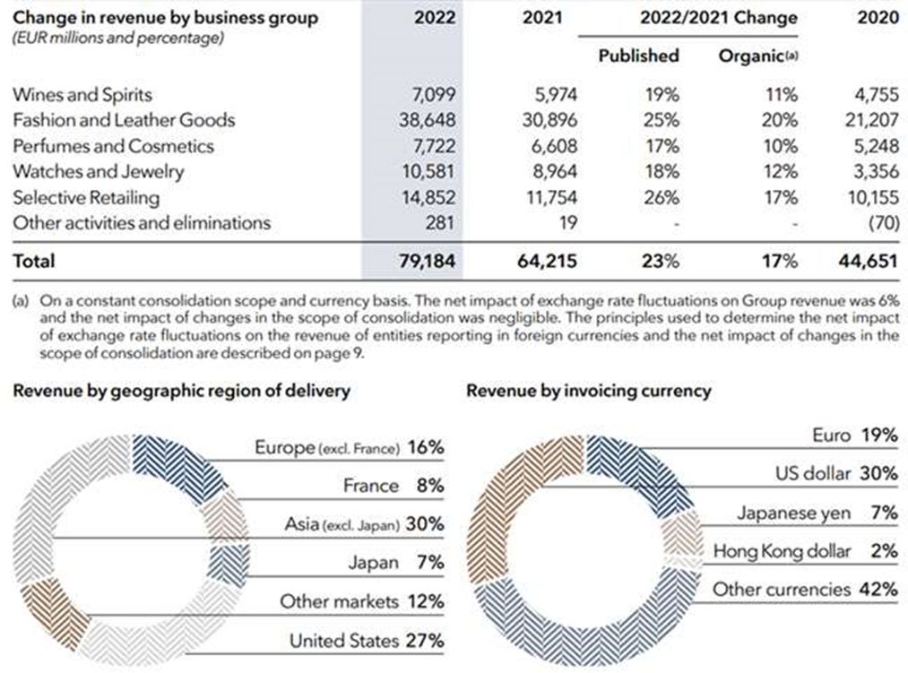 LVMH Group: revenue by geographic region 2022