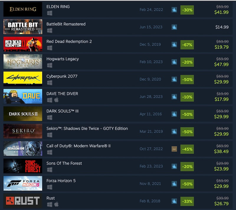Steam players rush to buy from amazing sale – up to 80% off the best games of  a big publisher