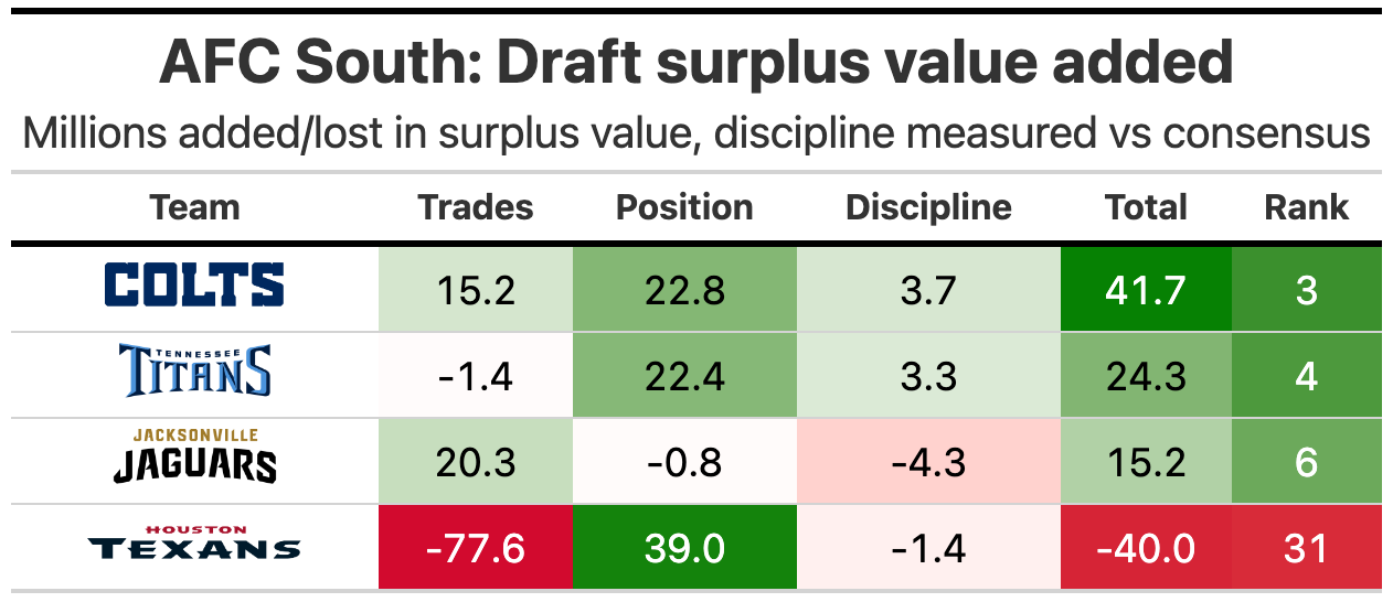 AFC South draft grades: Texans boldly nab elite duo, while Colts load up on  rare athletes