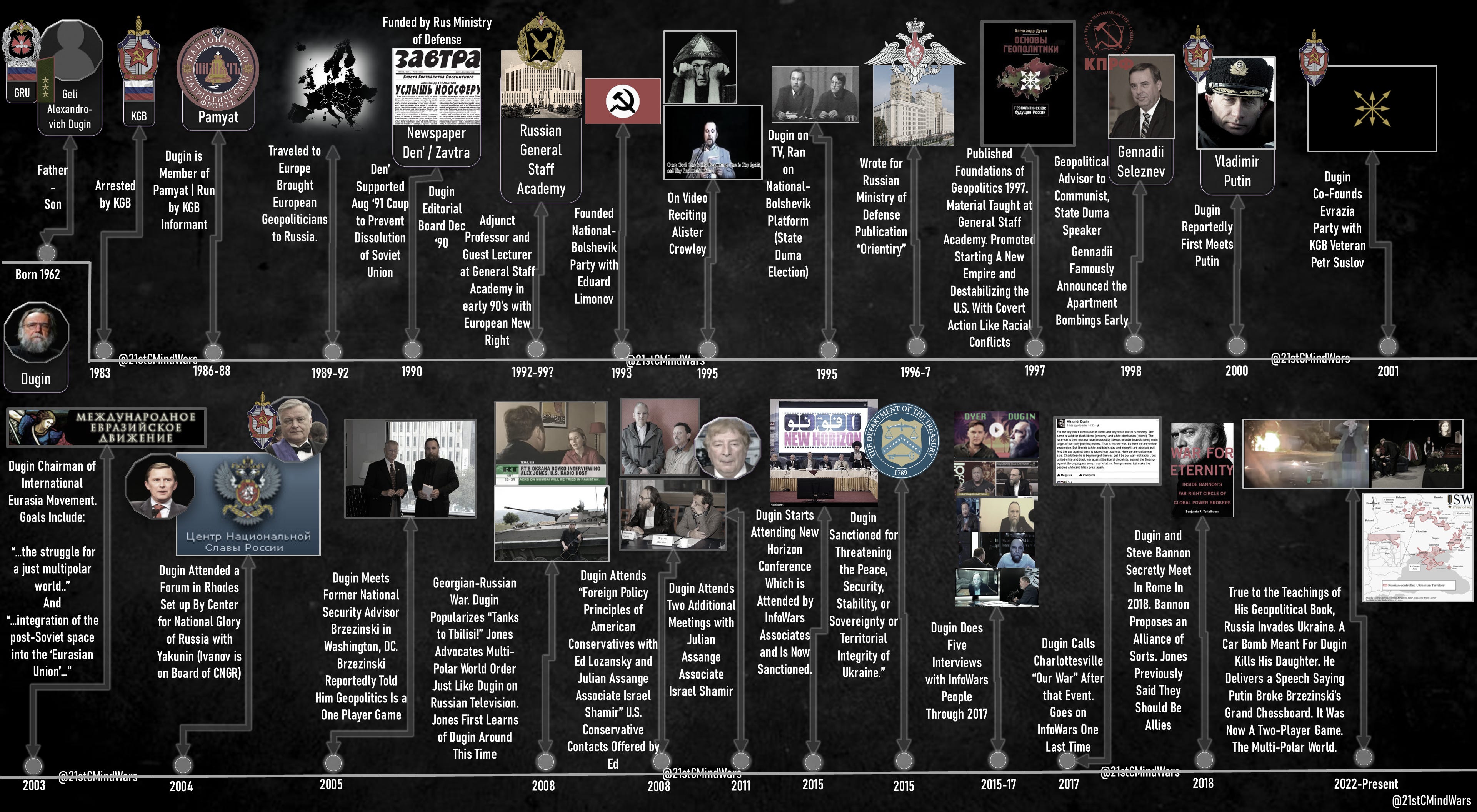 Aleksandr Dugin Dossier.