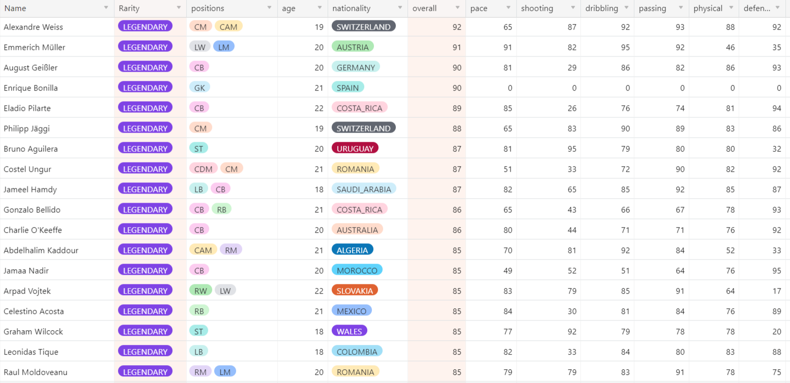 Top 200: 2023-24 FPL Draft Ranks - by John Wallin