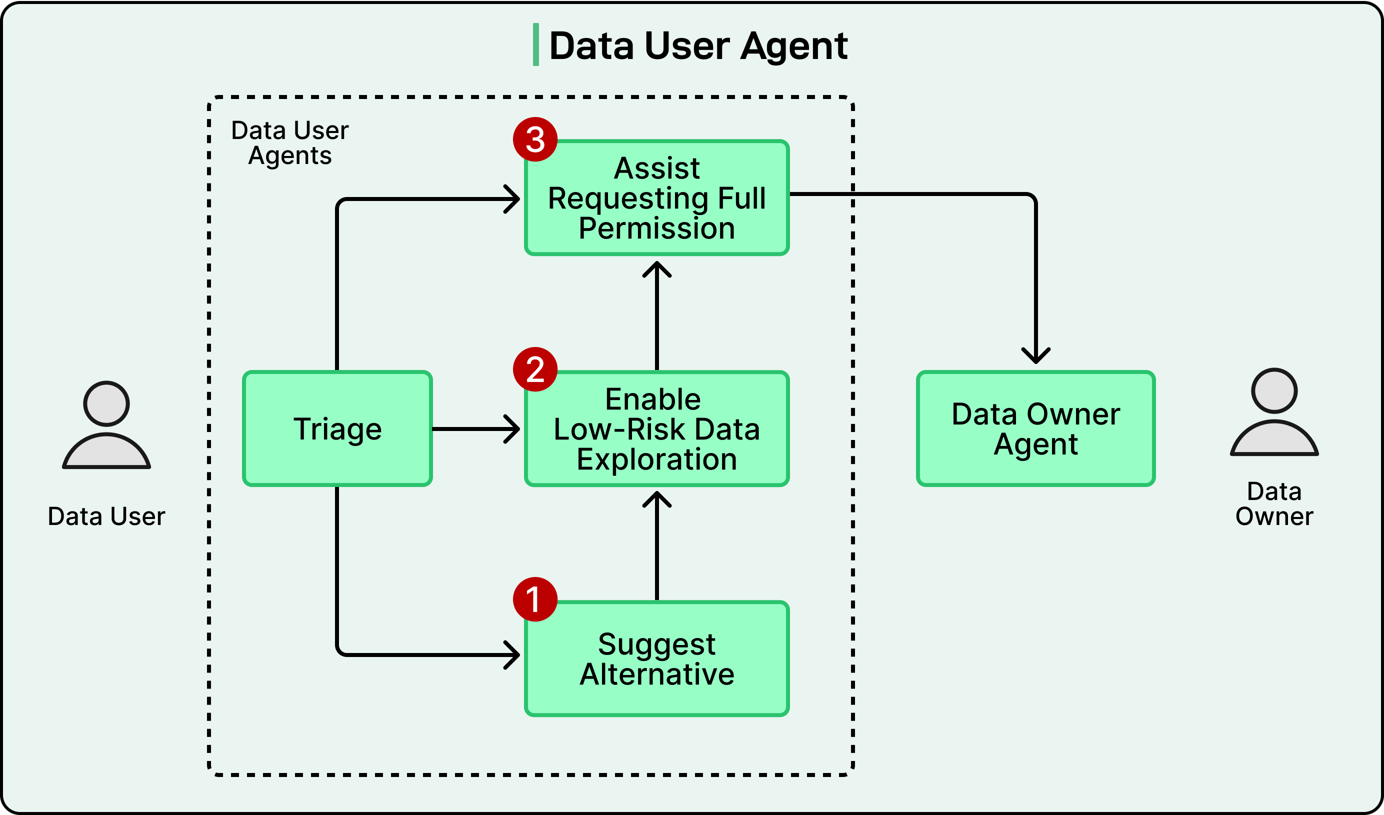 Data-User Agent Structure