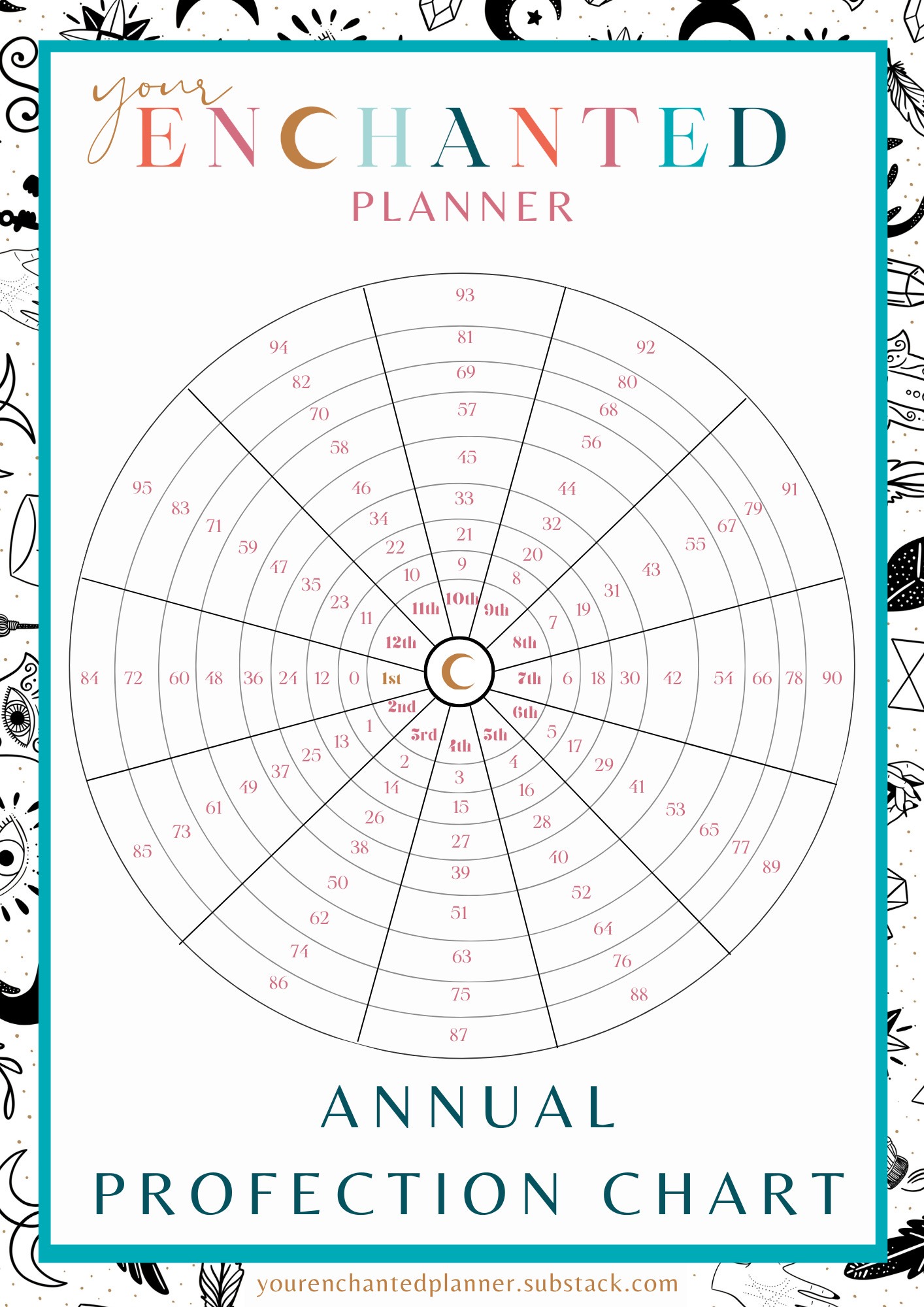 Profection Years How this astrological timing technique can help guide