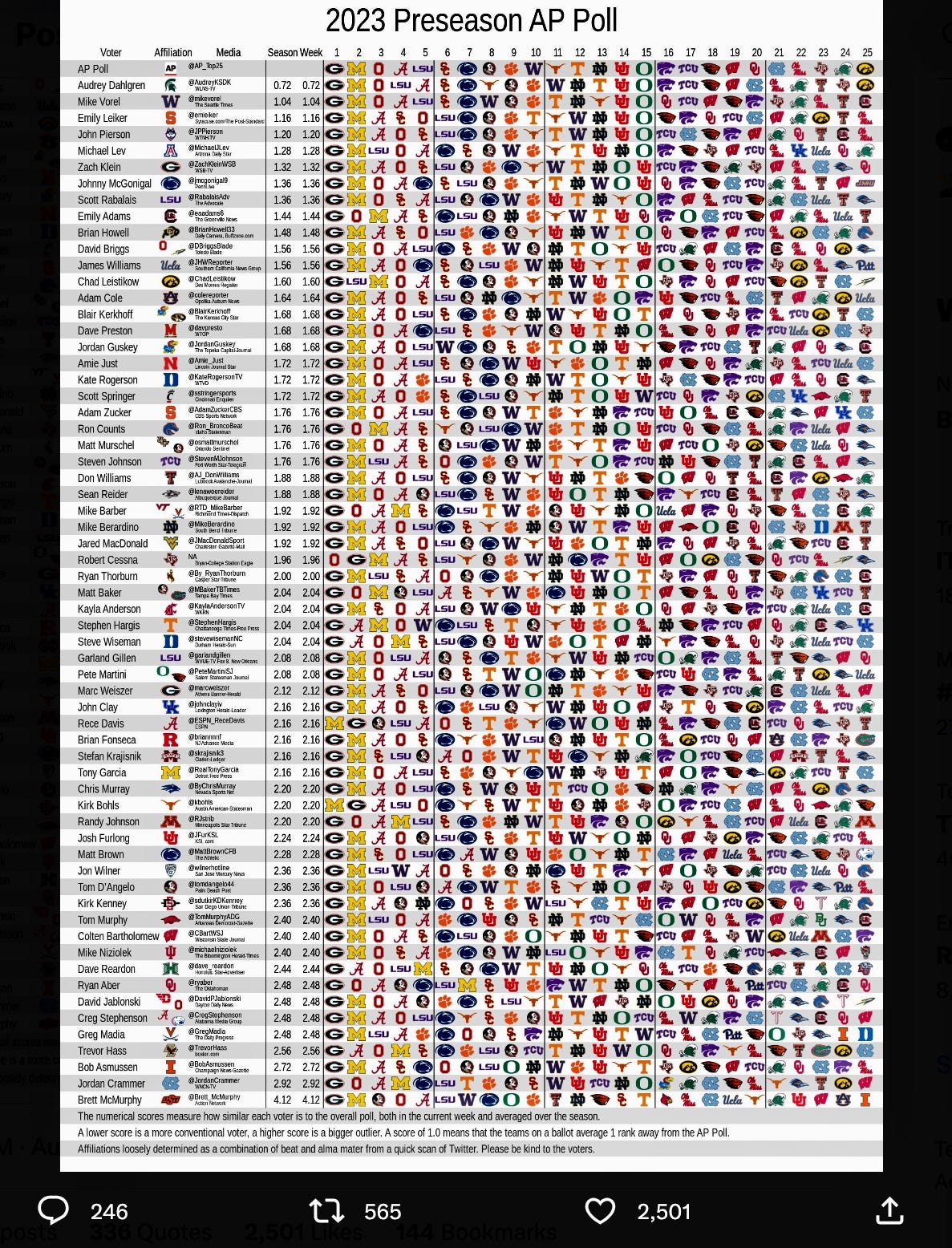 Revisiting the diversity of AP college football poll voters, a year ...