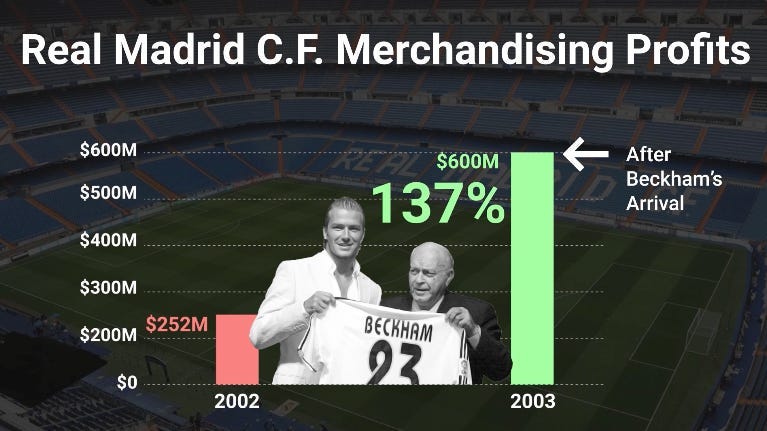 Cristiano Ronaldo nearly DOUBLES Lionel Messi shirt sales after