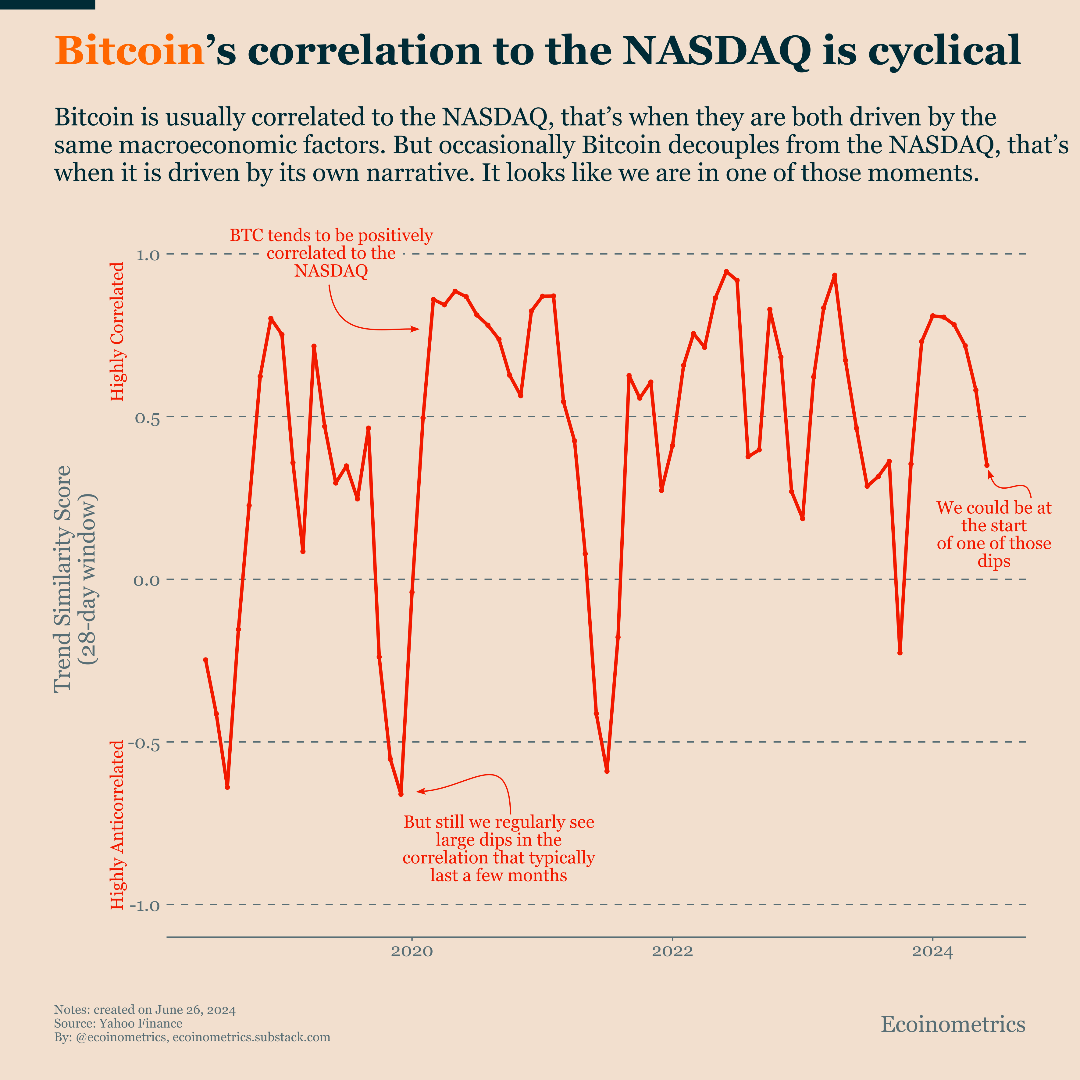 Bitcoin is decoupling from macro - Ecoinometrics