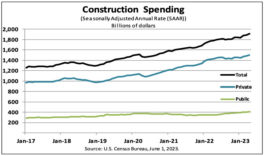 Construction Spending Increased in April For Second Straight Month