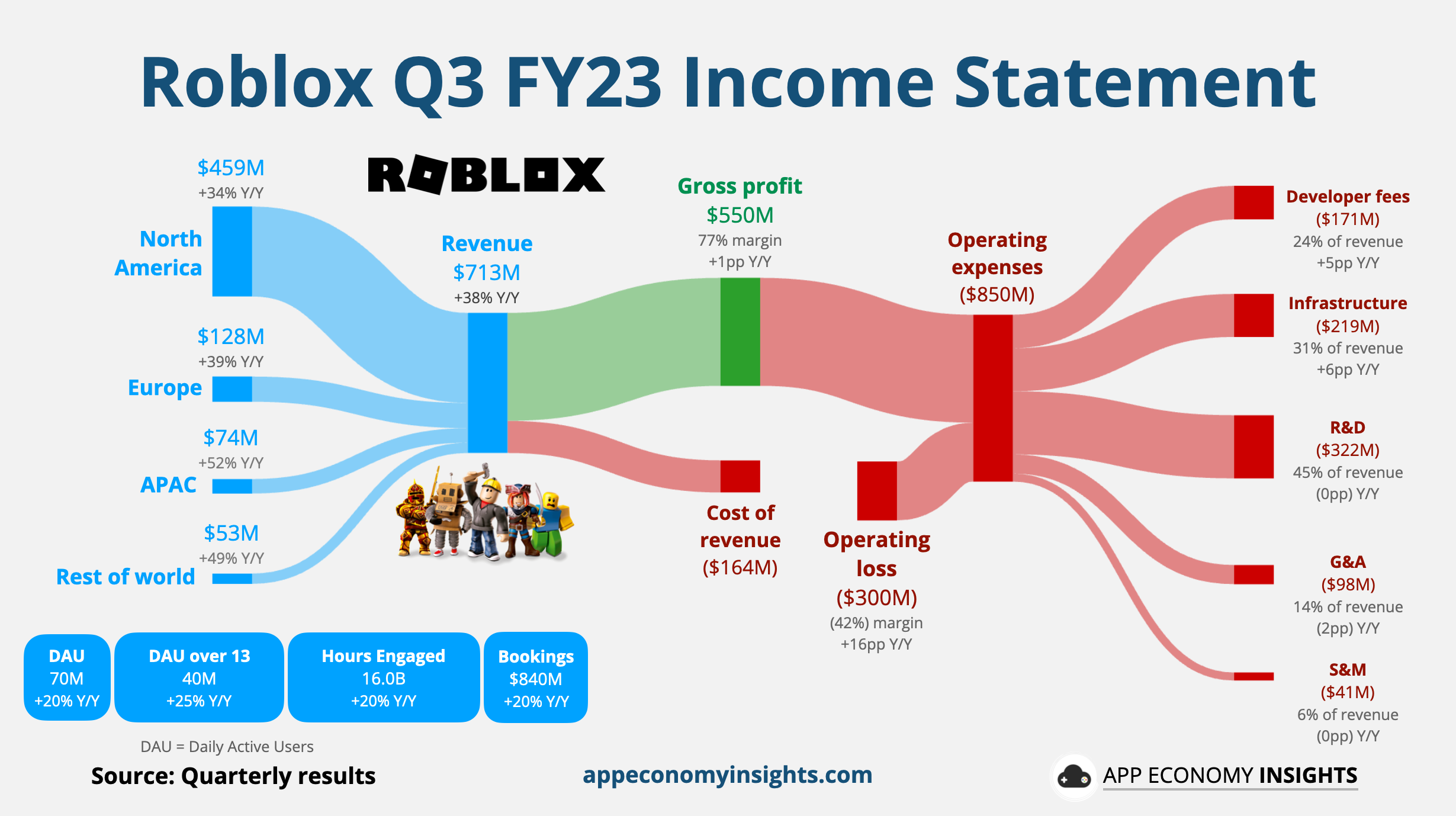 Roblox (RBLX) Q2 Earnings Meet Estimates, Revenues Rise Y/Y