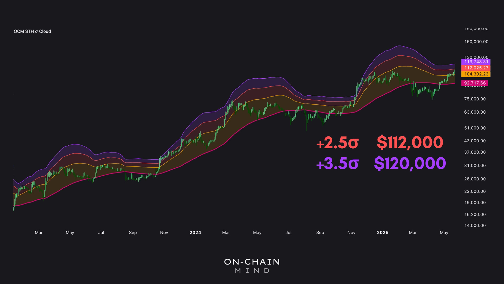 Bitcoin All-Time-High: Is It Overheated? - On-Chain Mind