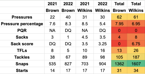 Ranking the top 40 defensive linemen entering the 2022 season (25 edge/15  interior)