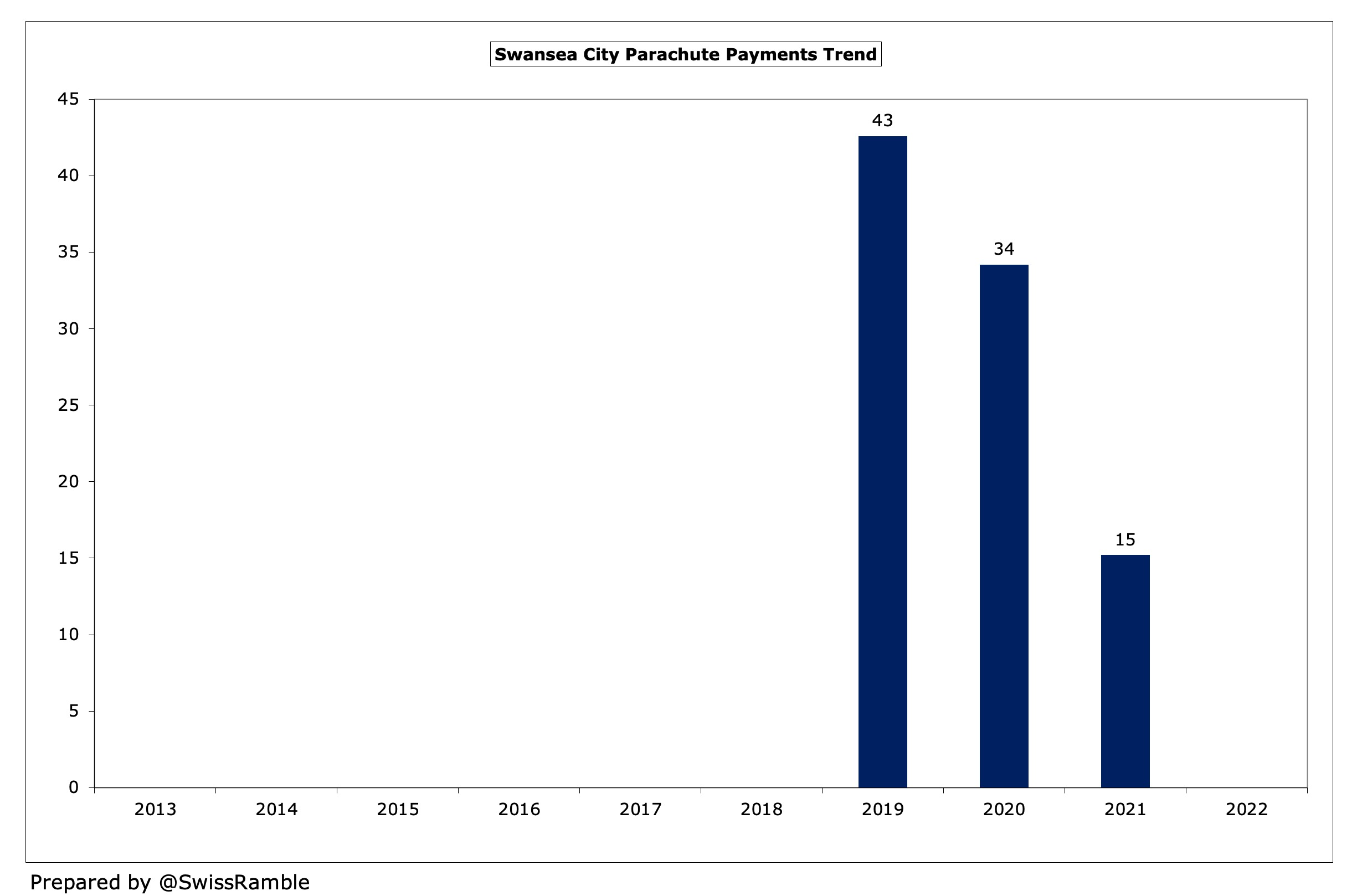 Cardiff City Finances 2021/22 - The Swiss Ramble