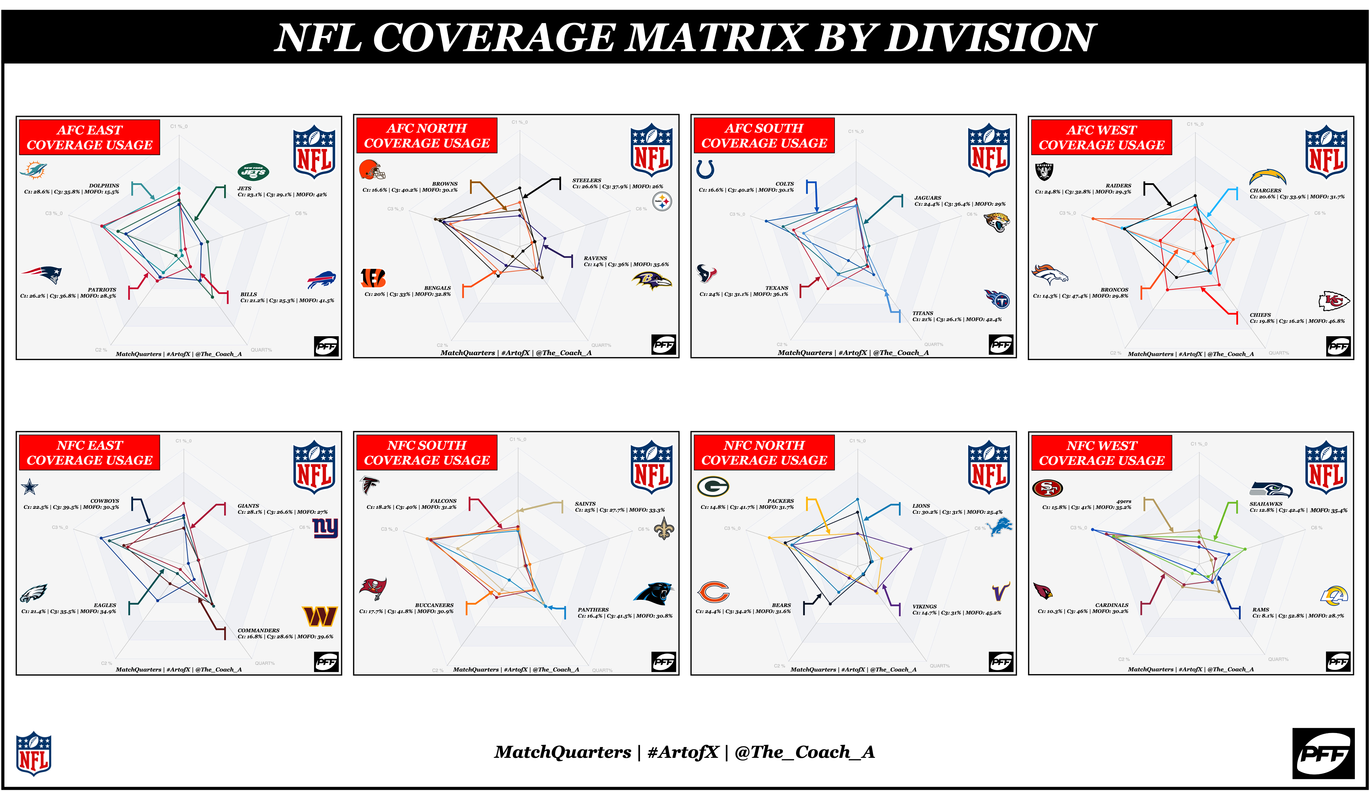 Analyzing the 22 NFC Coverage Matrices