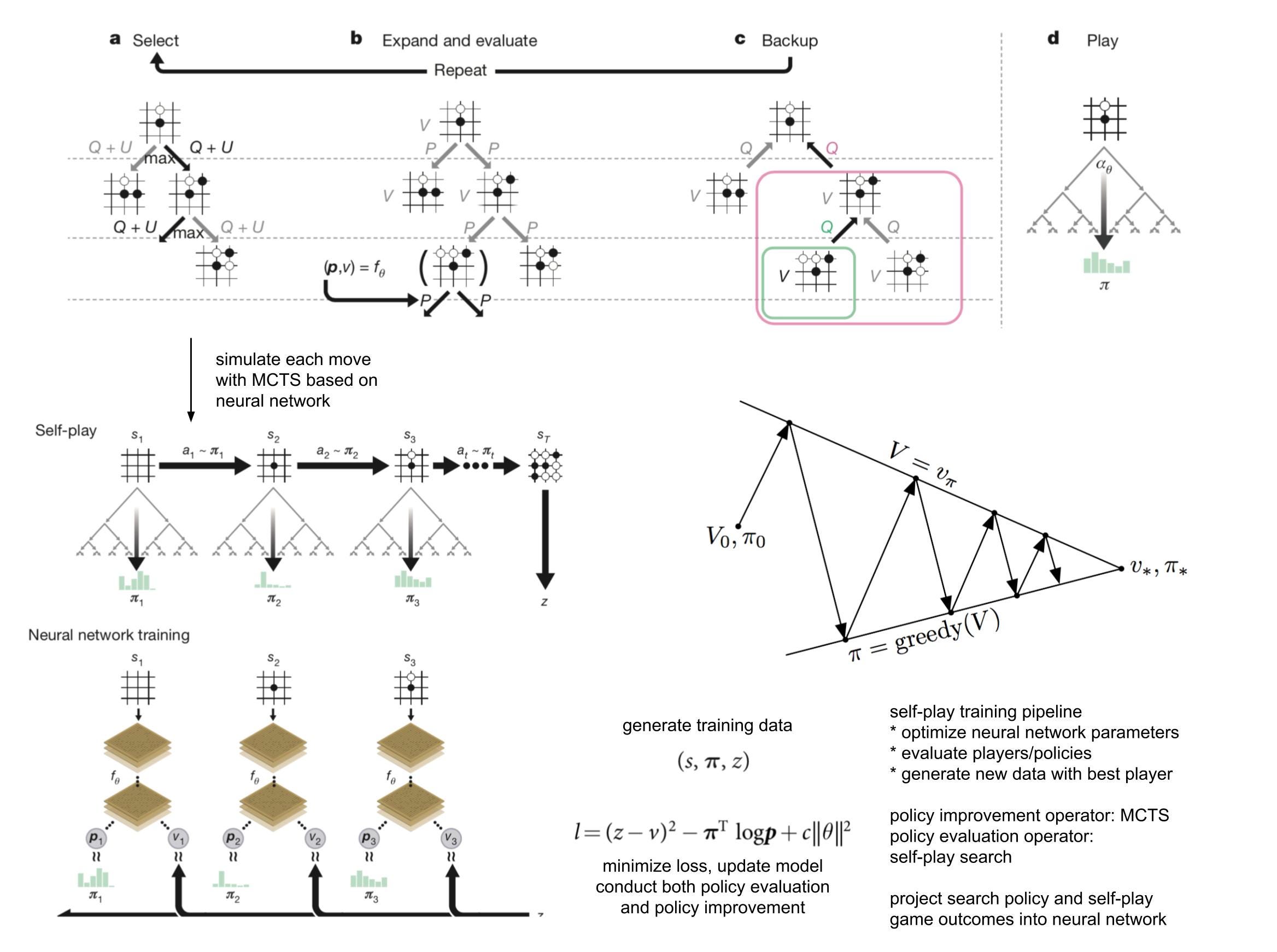 Figure 1 from Mastering Chess and Shogi by Self-Play with a General  Reinforcement Learning Algorithm