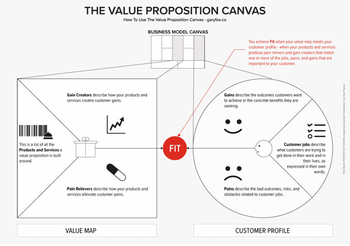 Value Proposition Canvas - Bjørn T. Nøstdahl Blog