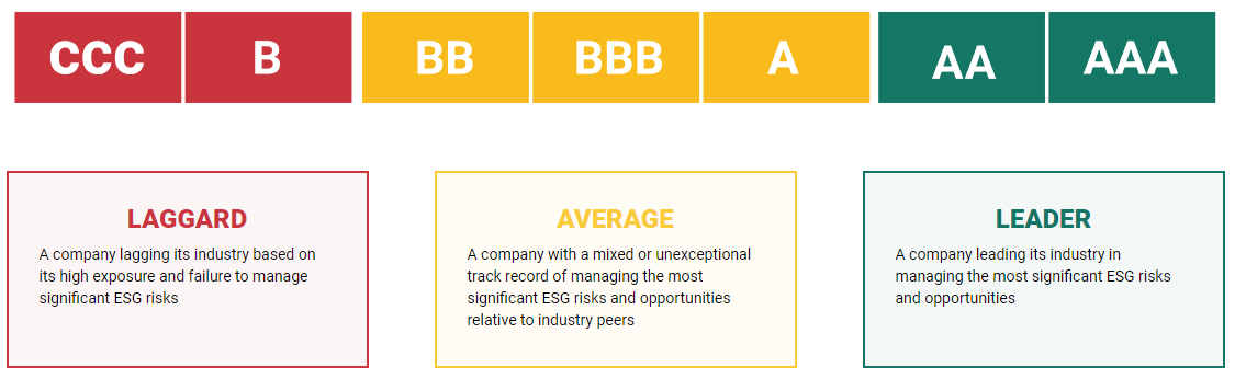 ESG Investing: ESG Ratings - MSCI