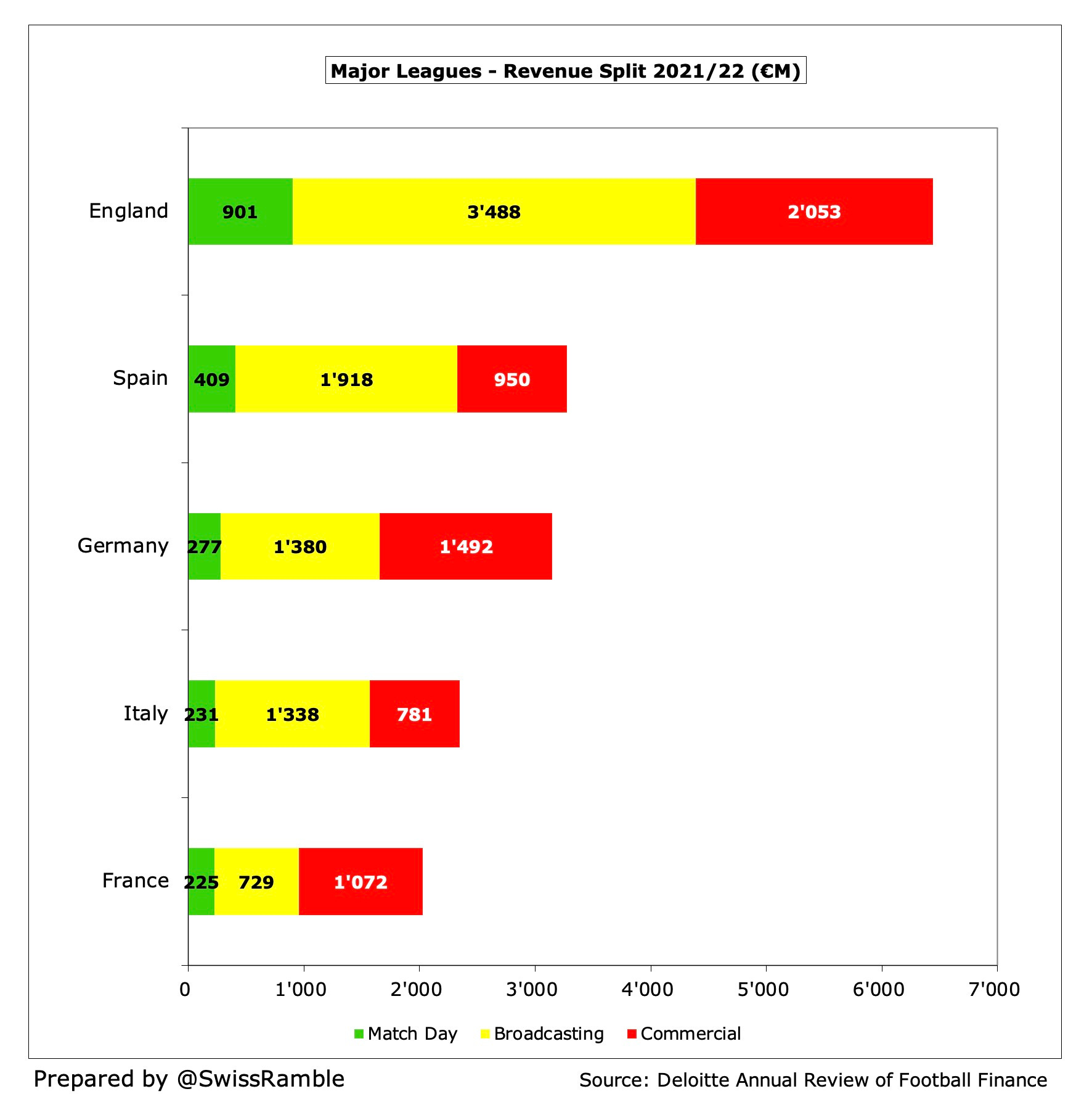 The 'Big Five' European Leagues Have Generated €17.2 Billion In