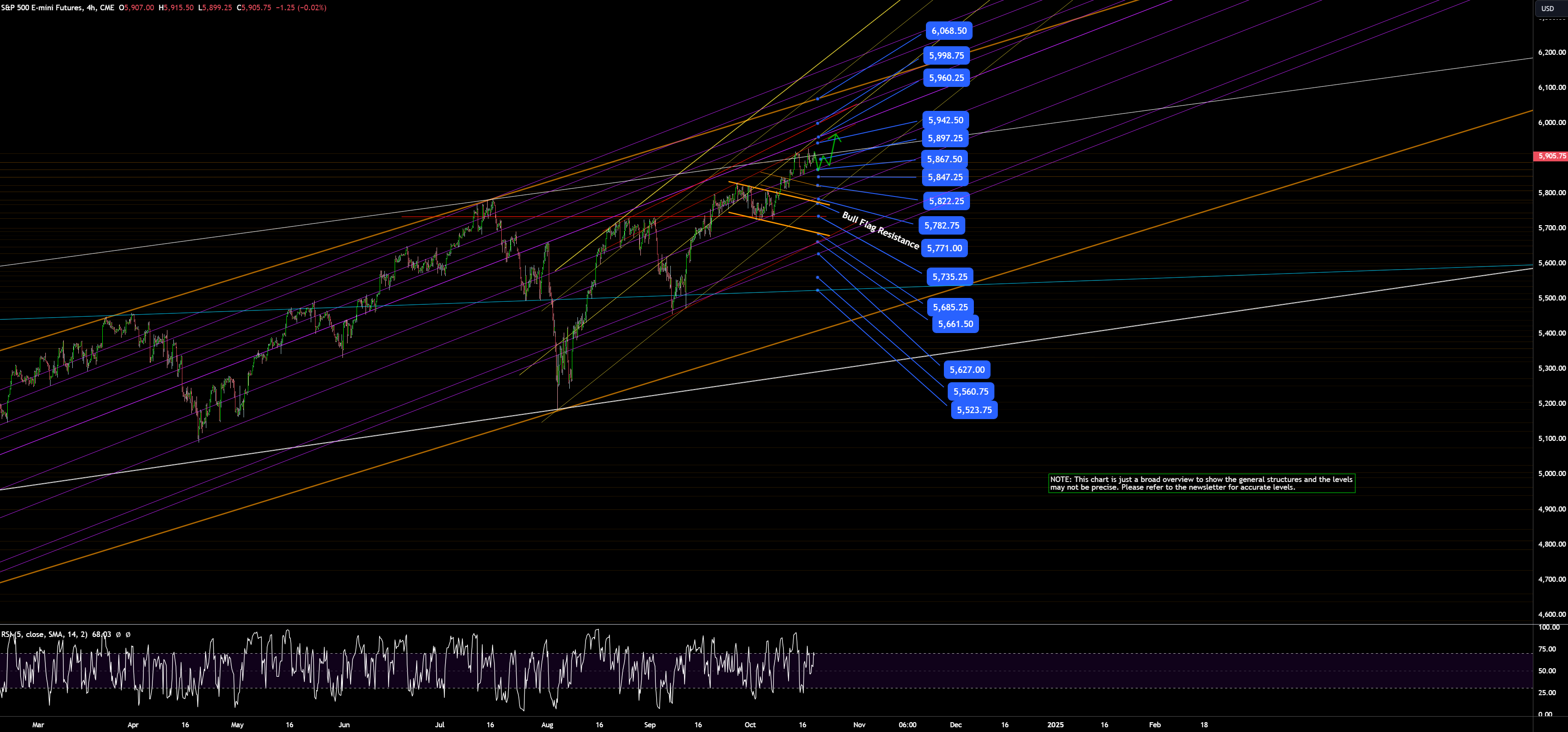 7 Green Weeks In A Row For SPX. Pullback Coming? Oct 21 Plan