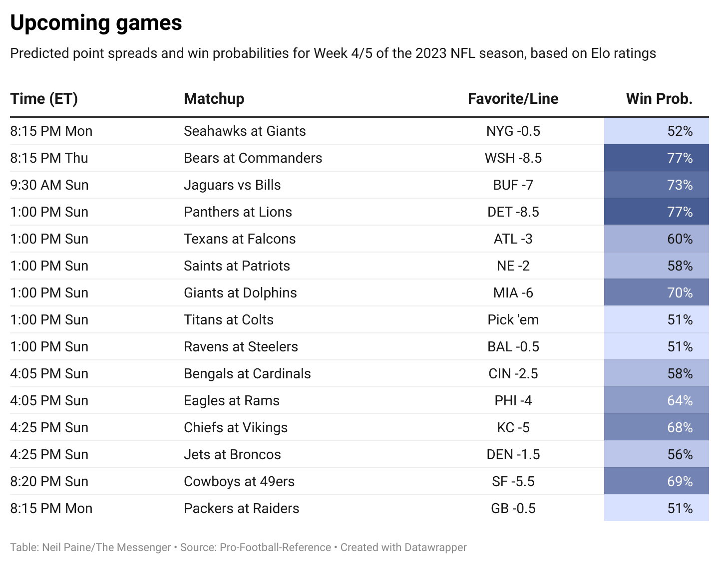 NFL Week 5 Elo Ratings And Playoff Odds