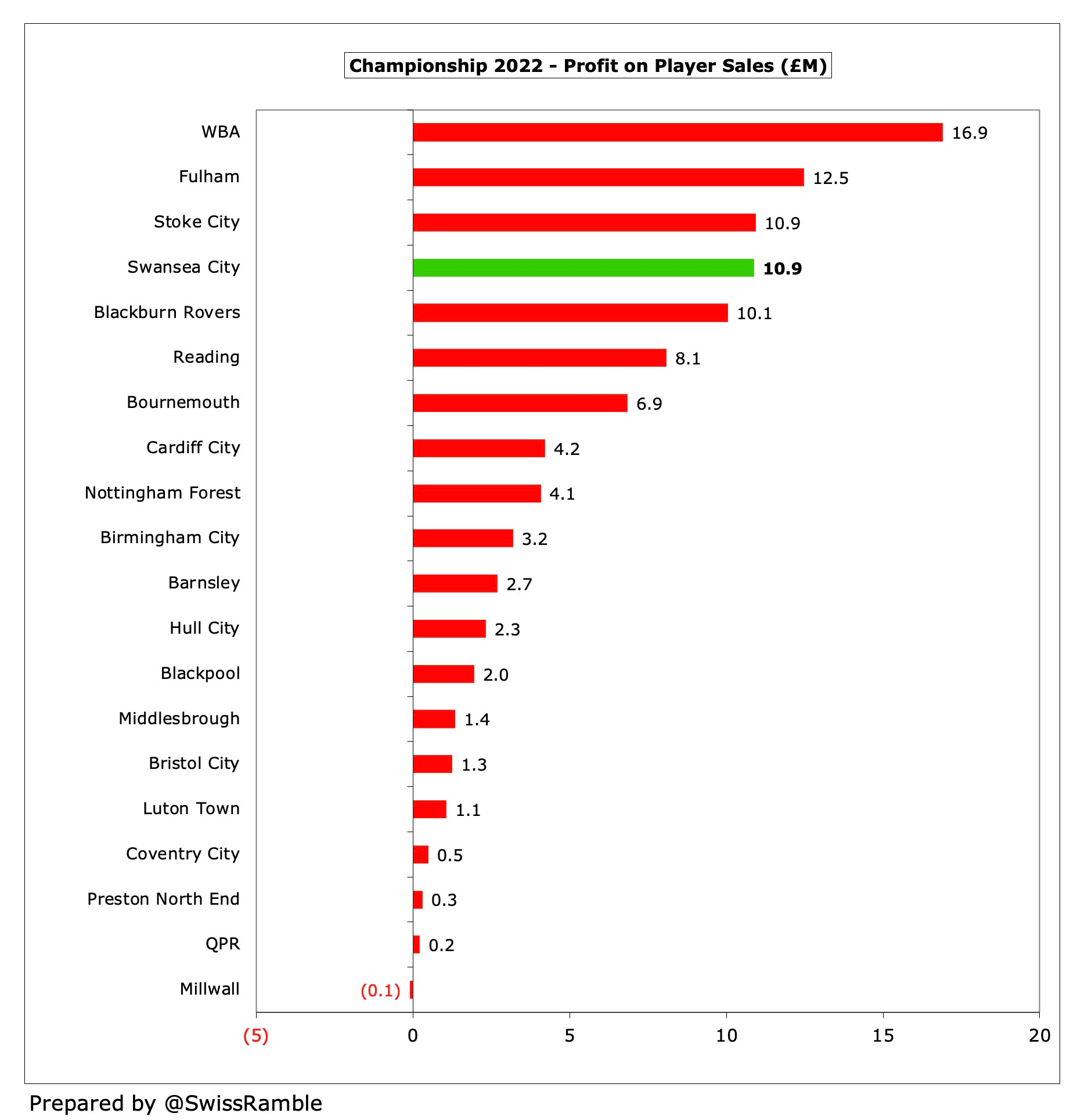 Cardiff City Finances 2021/22 - The Swiss Ramble