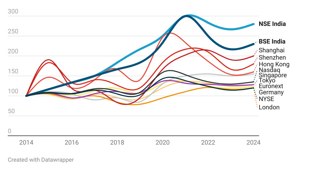 National Stock Exchange of India: the house always wins