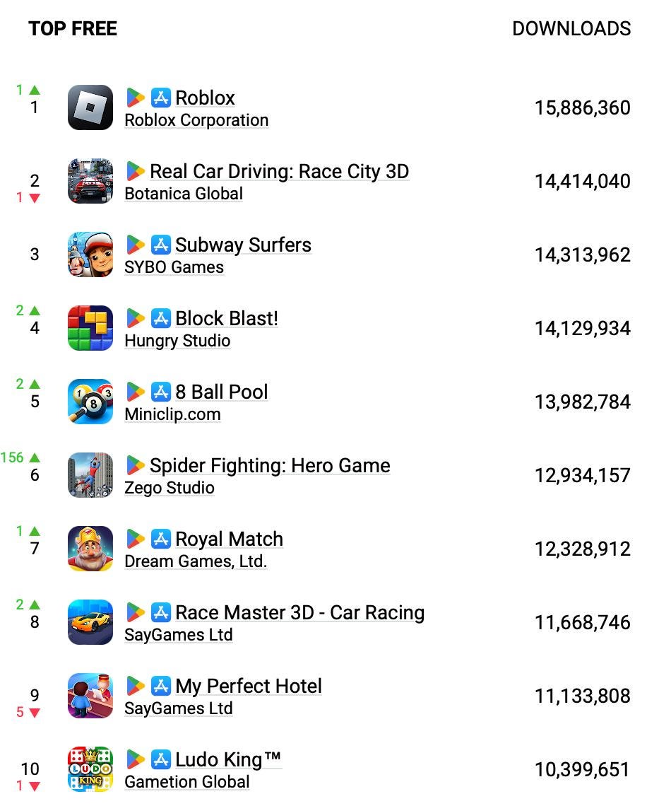 Roblox dominates U.S. iPhone gaming market with over $3 million daily  revenue