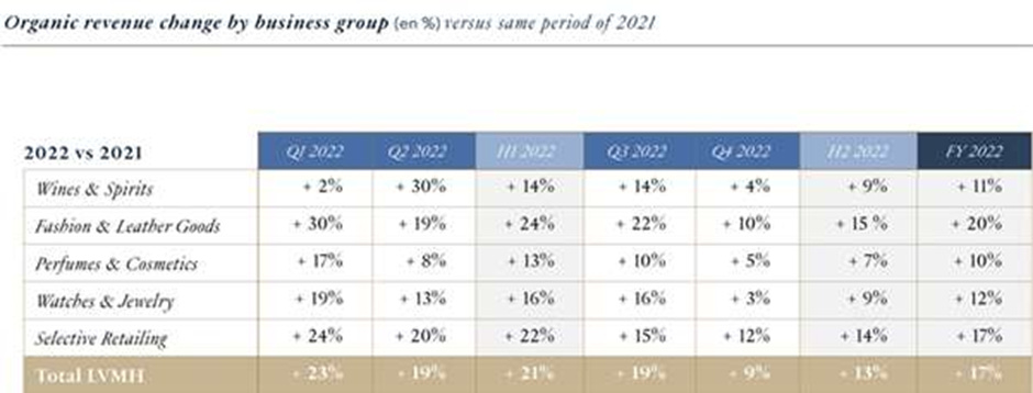 LVMH Sees 17% Q1 Growth Despite Uncertain Economic Climate