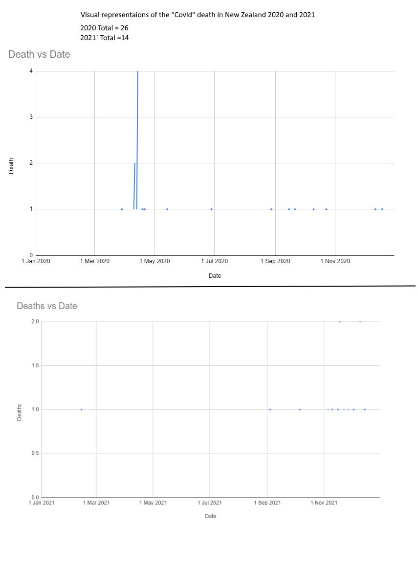 In 2020, 24 people officially died of "covid" in New Zealand. Denis