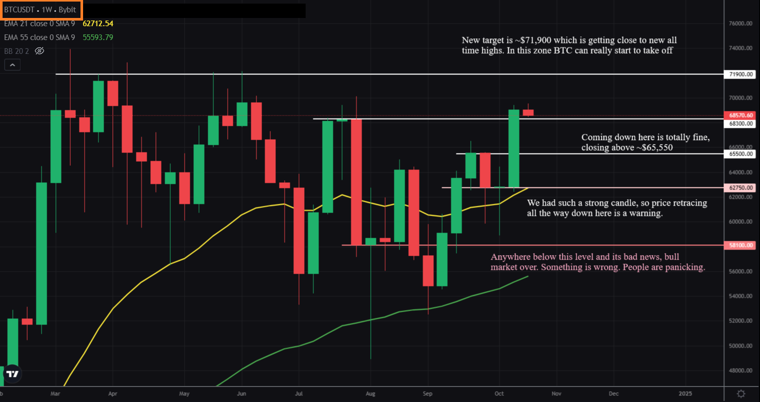 October 2024 Weekly Candle 3 by Crypto NOTES