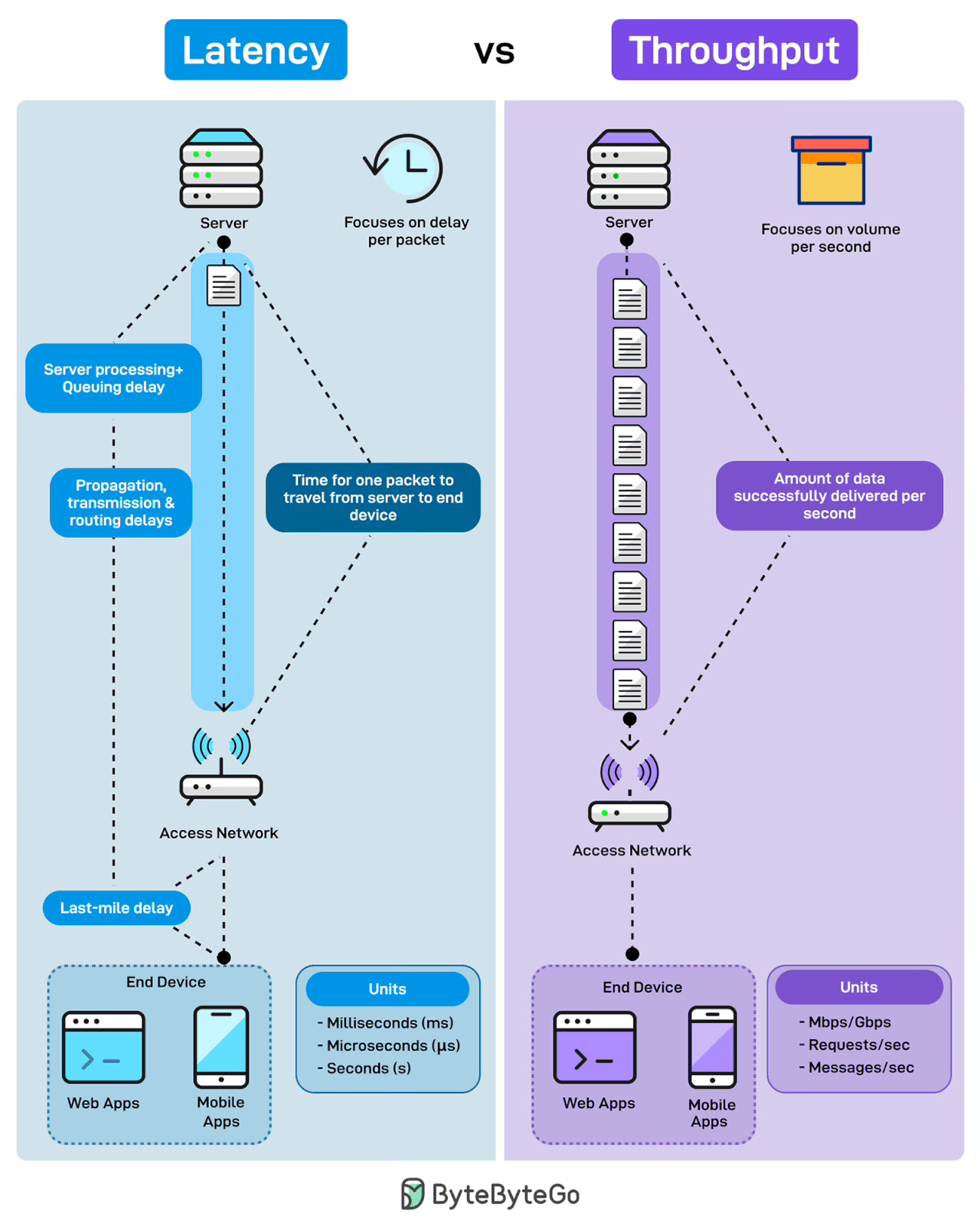 Latency vs Throughput