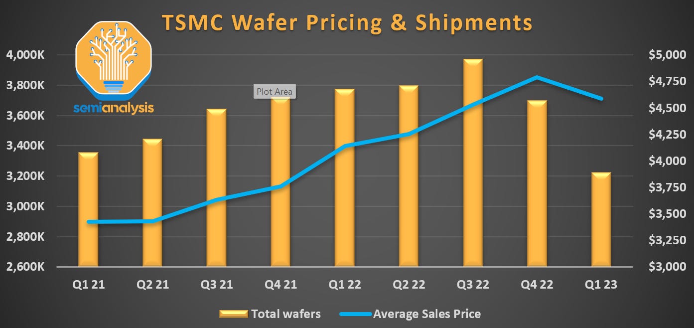 TSMC's Heroic Assumption – Low Utilization Rates, Fab Cancellation, 3nm  Volumes, Automotive Weakness, AI Advanced Packaging Demands, 2024 Capex  Weakness