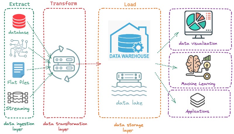 ETL design paradigm