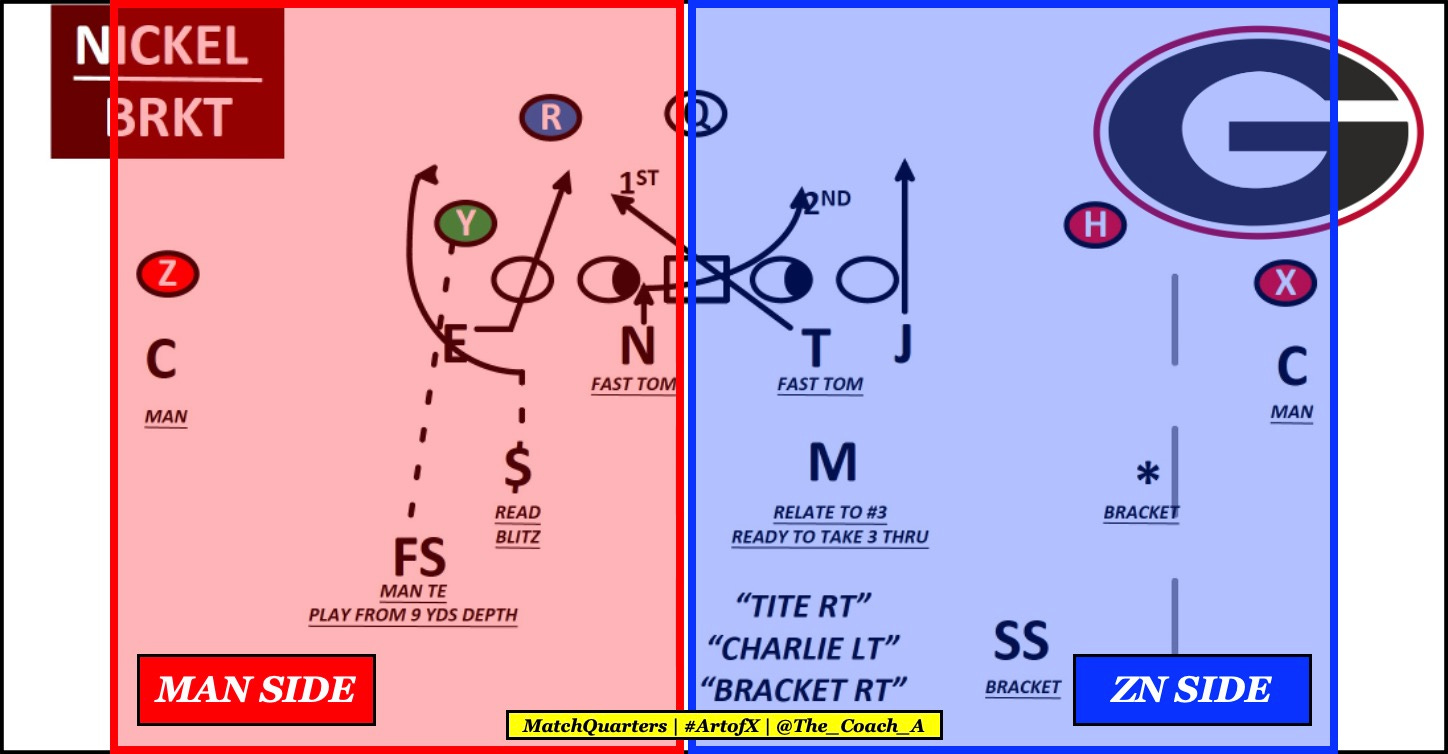 Breaking Down NFL Man, Zone Coverage Schemes